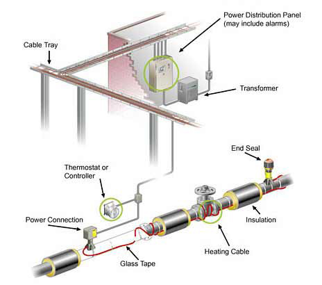 Electrical Tracing
